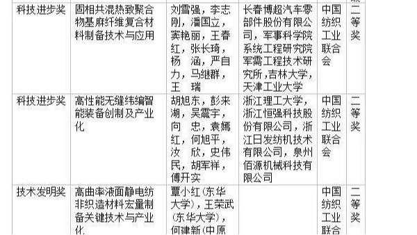 3個(gè)紡織項(xiàng)目通過2020年度國家科技獎(jiǎng)初評(píng)