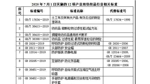 產(chǎn)業(yè)用紡織品行業(yè)相關(guān)12項國家標(biāo)準(zhǔn)和11項行業(yè)標(biāo)準(zhǔn)發(fā)布