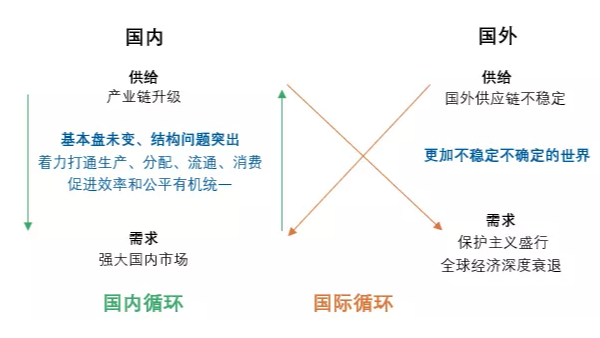 何為“雙循環(huán)”？對(duì)紡織行業(yè)有什么影響？
