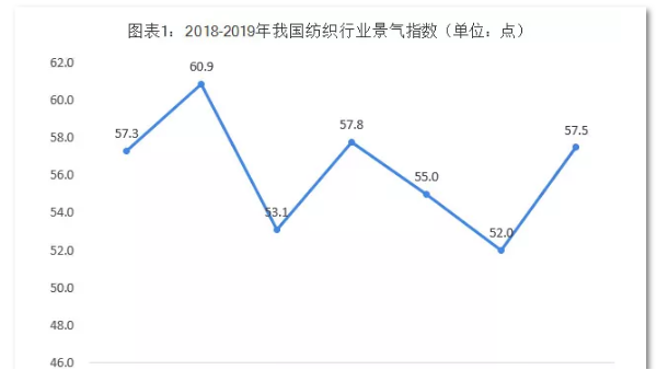 用數(shù)據(jù)說話！現(xiàn)在的紡織行業(yè)是這樣的……