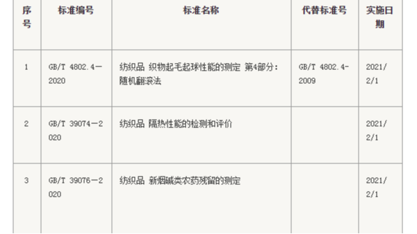 3項紡織相關(guān)國家標(biāo)準(zhǔn)發(fā)布 2021年2月1日實施