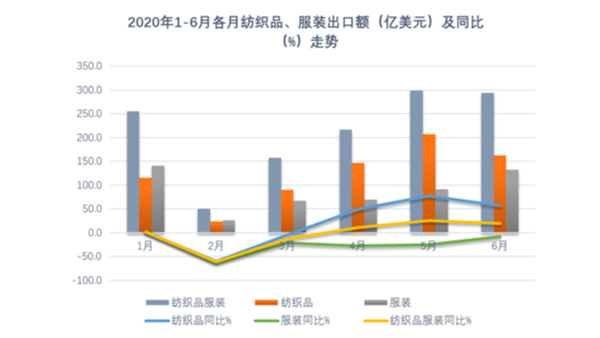 紡織業(yè)發(fā)揮產(chǎn)能優(yōu)勢促推上半年出口增長，全年仍須穩(wěn)住外貿(mào)基本盤！