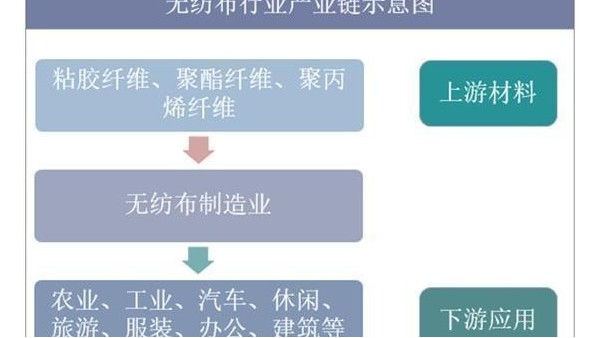 2019年中國(guó)無(wú)紡布行業(yè)市場(chǎng)現(xiàn)狀與發(fā)展趨勢(shì)分析，未來(lái)市場(chǎng)空間巨大