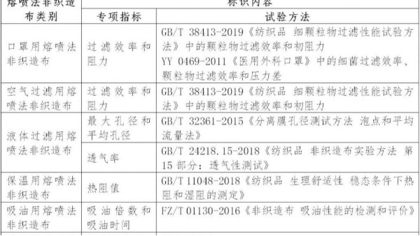 熔噴法非織造布分類(lèi)與標(biāo)識(shí)要求指南