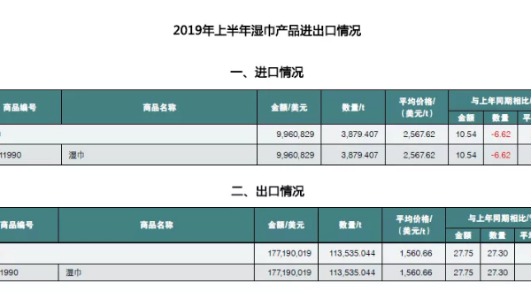 中國衛(wèi)生用品市場：進(jìn)口量價(jià)齊降，出口穩(wěn)定增長