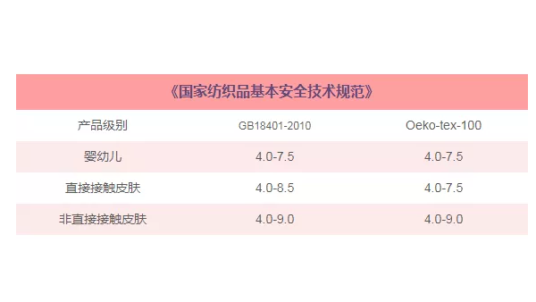 紡織品常規(guī)檢測有哪些？