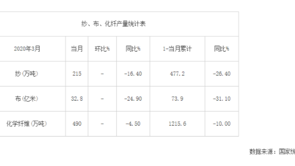 2020年3月我國(guó)紗、布、化纖產(chǎn)量統(tǒng)計(jì)