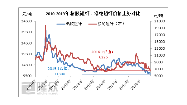 粘膠短纖、滌綸短纖同處“歷史低位”，但效應(yīng)不同