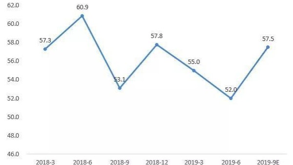 臨近年尾，2019都快過去了，紡織行業(yè)發(fā)展到底怎么樣呢？