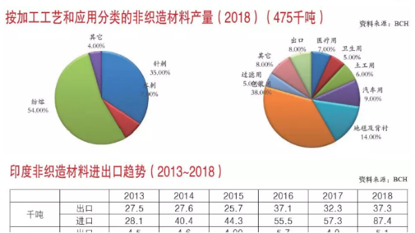 2018年印度非織造材料產(chǎn)量報告