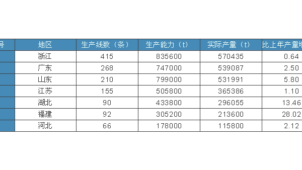 穩(wěn)中求進，實現(xiàn)全行業(yè)平穩(wěn)發(fā)展——紡絲成網非織造行業(yè)最新統(tǒng)計數(shù)據(jù)