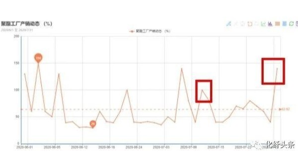 “金九銀十”或已提前到來，滌絲新一輪漲價(jià)潮開啟！