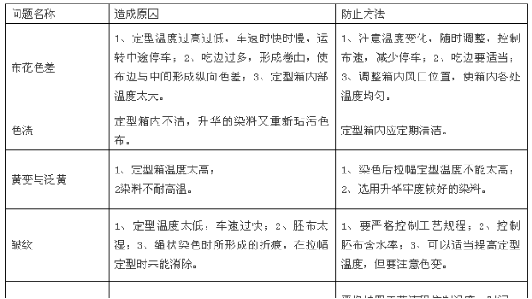 定型整理質(zhì)量問題集合，及其防治方法！