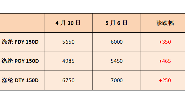 五一剛過(guò)，聚酯行情怎么出現(xiàn)了180度大轉(zhuǎn)彎？
