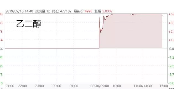 炮聲一響,全球暴漲!化纖原料“漲聲四起”，紡織企業(yè)能撈筆大的嗎?