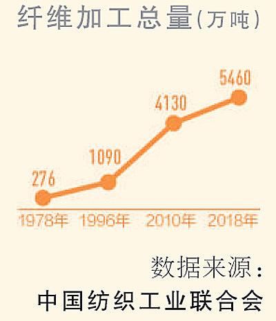 紡織業(yè)產業(yè)結構