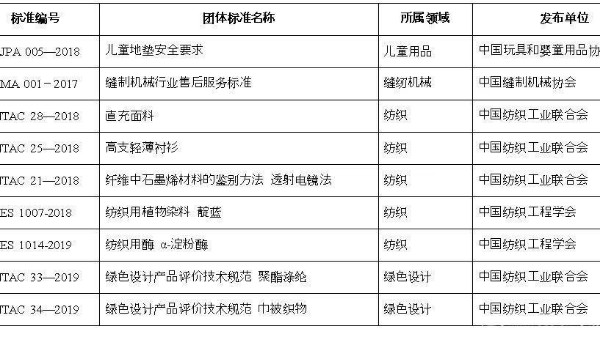 9項紡織類標(biāo)準(zhǔn)入選2019年團(tuán)體標(biāo)準(zhǔn)應(yīng)用示范項目