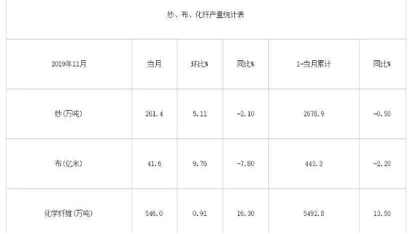 2019年11月我國紗、布、化纖產(chǎn)量統(tǒng)計